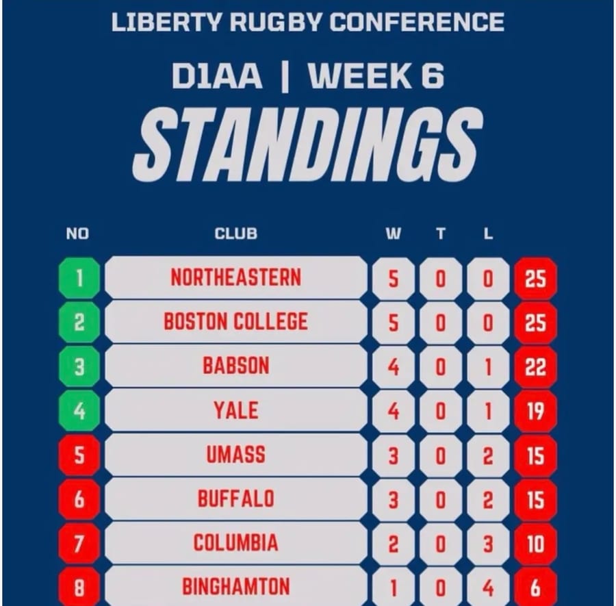 Liberty Rugby Conference D1AA week 6 standings, with Northeastern first
