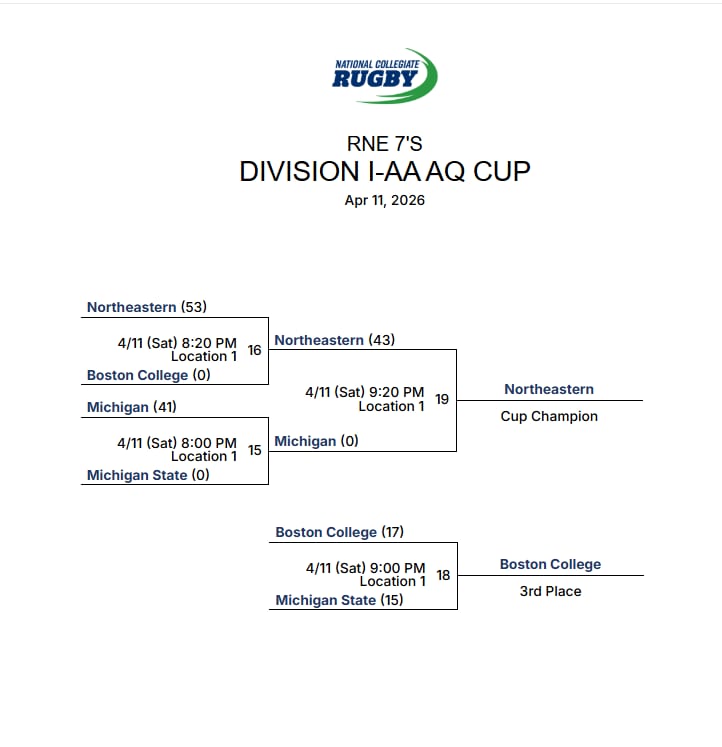Bracket for the RNE 7s Division I-AA qualifier cup, April 2026, won by Northeastern